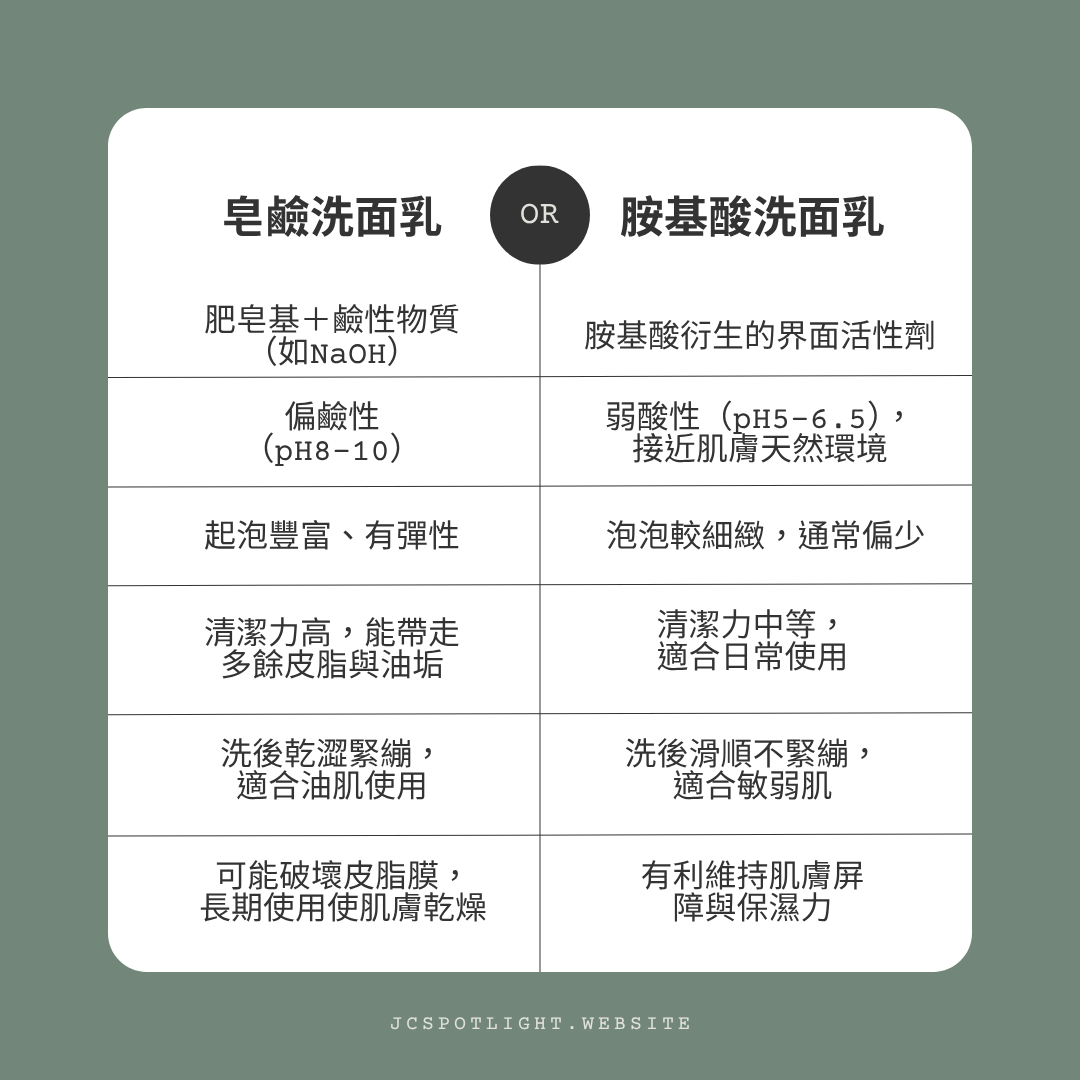 皂鹼洗面乳 vs 胺基酸洗面乳,差別、優缺點與選擇建議一次看懂! 2 皂鹼洗面乳vs胺基酸洗面乳